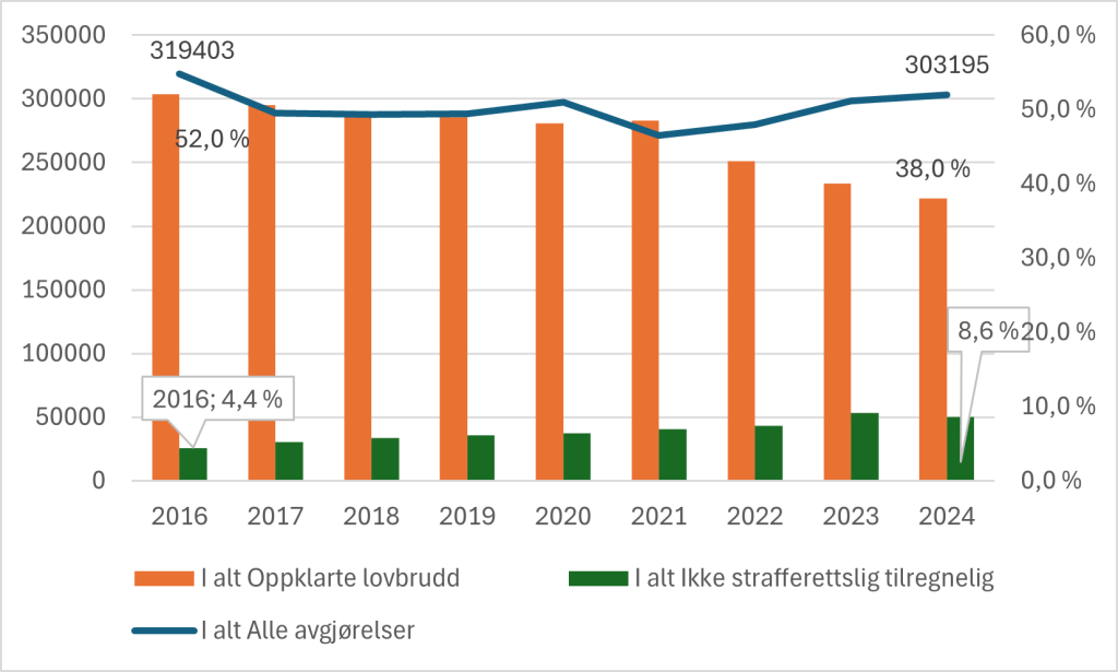 Graf som viser hvordan utviklingen av henlagt på grunn av tilregnelighet påvirker den totale oppklaringsprosenten.